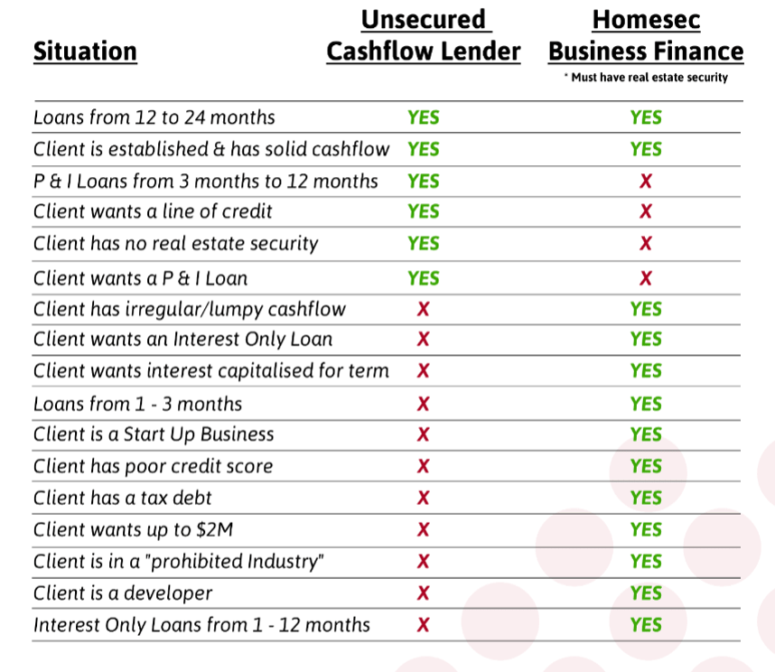 Declined unsecured Business Loans