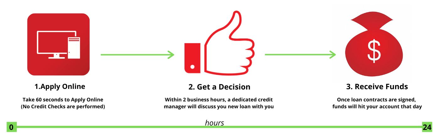 Business Loan Funding